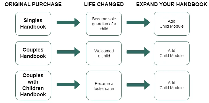 Examples of changing responsibilities