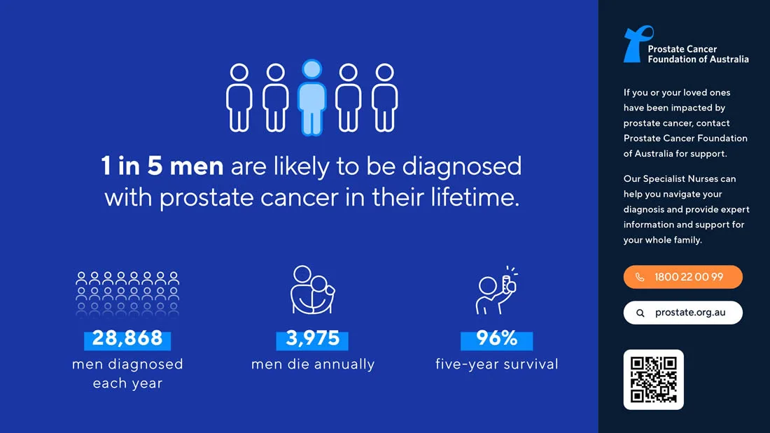 Prostate Cancer Foundation of Australia infographic stating 1 in 5 men are likely to be diagnosed with prostate cancer in their lifetime