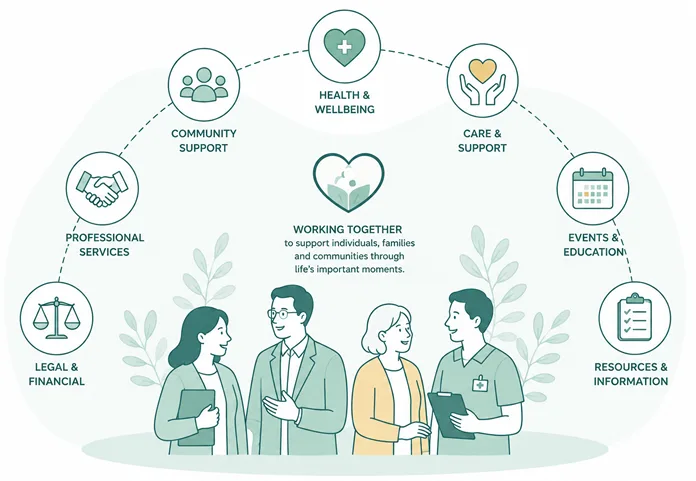 Illustration showing professionals, carers, community groups and support services working together to support individuals and families through end-of-life planning and major life events.